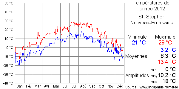 Températures de l'année 2012 pour St. Stephen, Nouveau-Brunswick