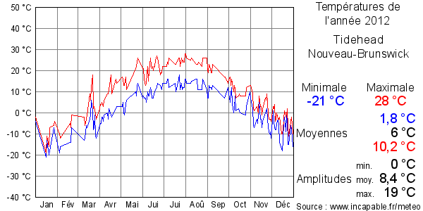 Températures de l'année 2012 pour Tidehead, Nouveau-Brunswick