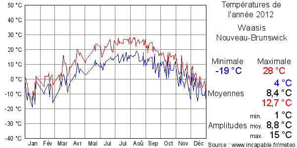 Températures de l'année 2012 pour Waasis, Nouveau-Brunswick