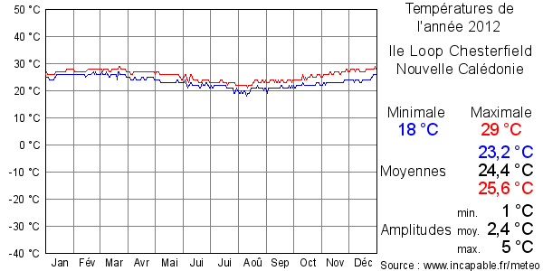 Températures de l'année 2012 pour Ile Loop Chesterfield, Nouvelle Calédonie