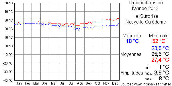Températures de l'année 2012 pour Ile Surprise, Nouvelle Calédonie