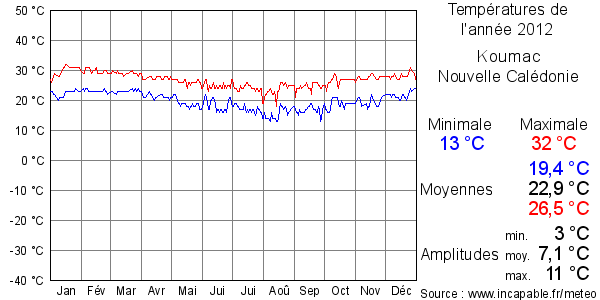 Températures de l'année 2012 pour Koumac, Nouvelle Calédonie