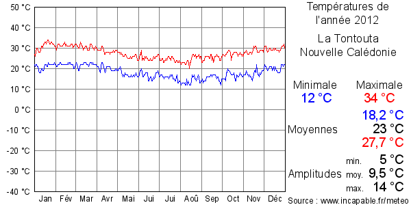 Températures de l'année 2012 pour La Tontouta, Nouvelle Calédonie