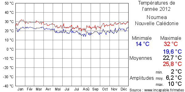 Températures de l'année 2012 pour Noumea, Nouvelle Calédonie