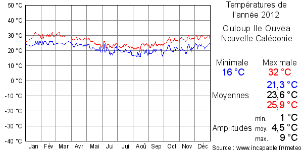Températures de l'année 2012 pour Ouloup Ile Ouvea, Nouvelle Calédonie