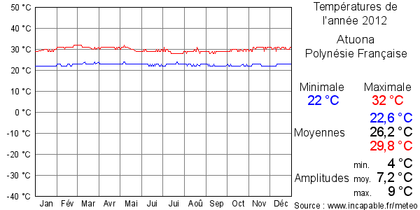 Températures de l'année 2012 pour Atuona, Polynésie Française