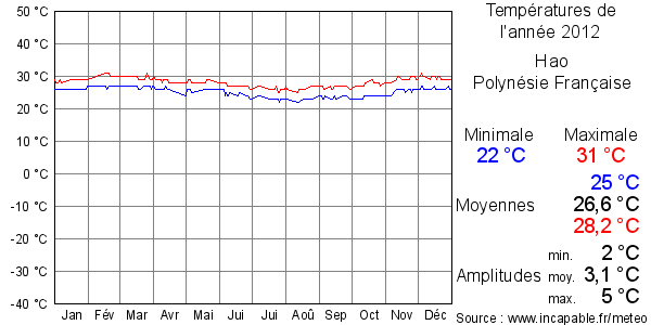 Températures de l'année 2012 pour Hao, Polynésie Française