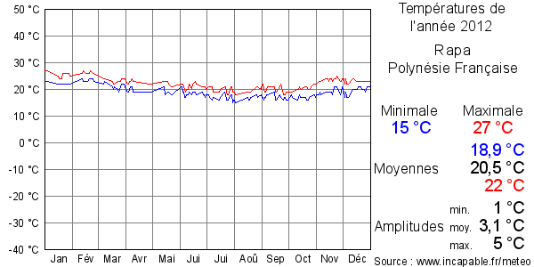 Températures de l'année 2012 pour Rapa, Polynésie Française