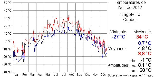 Températures de l'année 2012 pour Bagotville, Québec