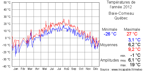 Températures de l'année 2012 pour Baie-Comeau, Québec