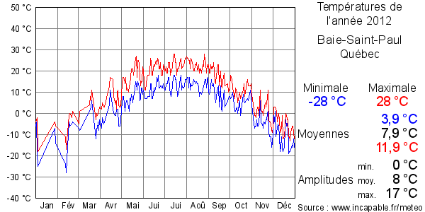 Températures de l'année 2012 pour Baie-Saint-Paul, Québec