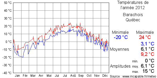 Températures de l'année 2012 pour Barachois, Québec