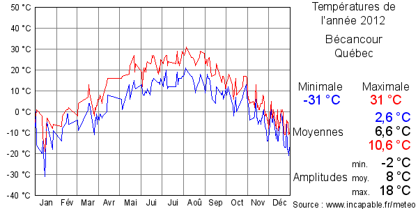 Températures de l'année 2012 pour Bécancour, Québec