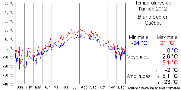 Températures de l'année 2012 pour Blanc Sablon, Québec
