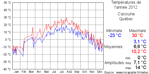 Températures de l'année 2012 pour Cacouna, Québec