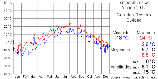 Températures de l'année 2012 pour Cap-des-Rosiers, Québec
