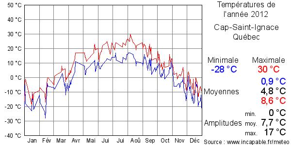 Températures de l'année 2012 pour Cap-Saint-Ignace, Québec