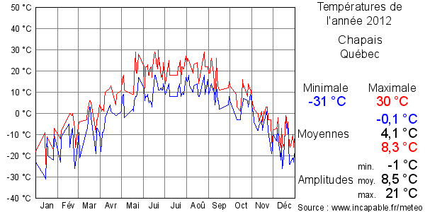 Températures de l'année 2012 pour Chapais, Québec