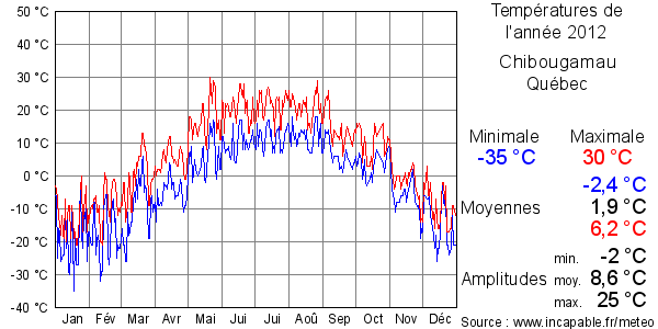 Températures de l'année 2012 pour Chibougamau, Québec