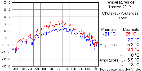 Températures de l'année 2012 pour Chute-aux-Outardes, Québec