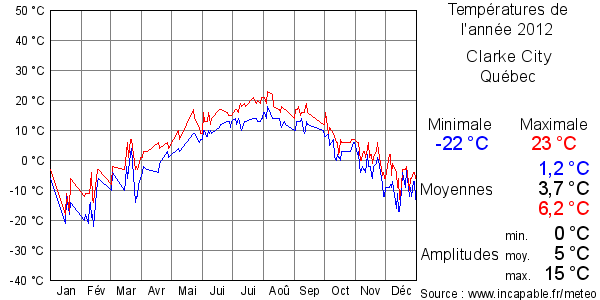 Températures de l'année 2012 pour Clarke City, Québec
