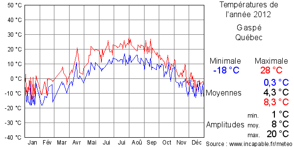 Températures de l'année 2012 pour Gaspé, Québec