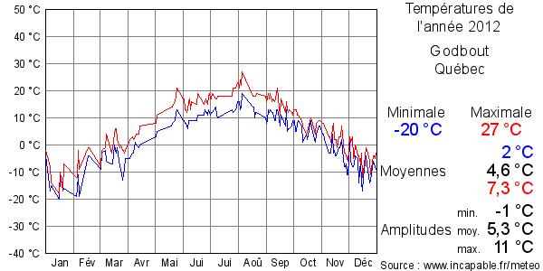 Températures de l'année 2012 pour Godbout, Québec