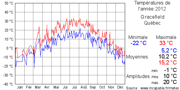 Températures de l'année 2012 pour Gracefield, Québec