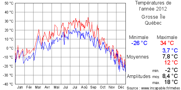 Températures de l'année 2012 pour Grosse Île, Québec
