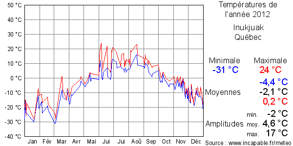 Températures de l'année 2012 pour Inukjuak, Québec