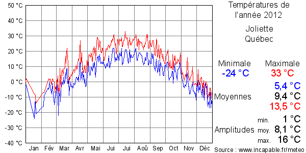 Températures de l'année 2012 pour Joliette, Québec