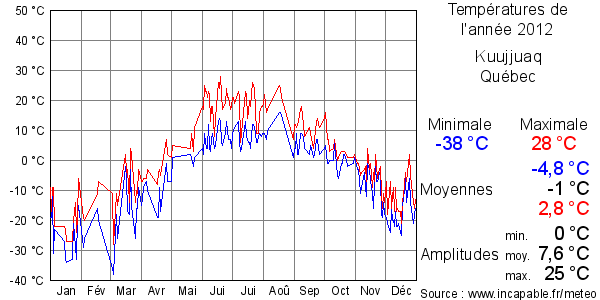 Températures de l'année 2012 pour Kuujjuaq, Québec