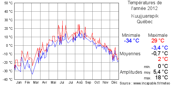Températures de l'année 2012 pour Kuujjuarapik, Québec