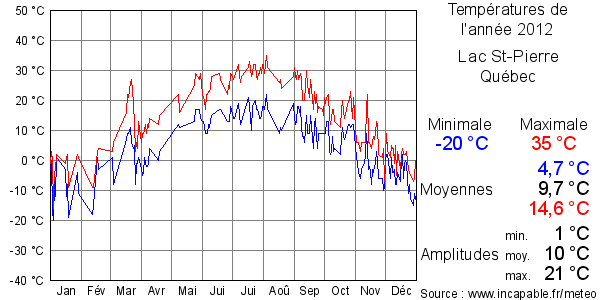 Températures de l'année 2012 pour Lac St-Pierre, Québec