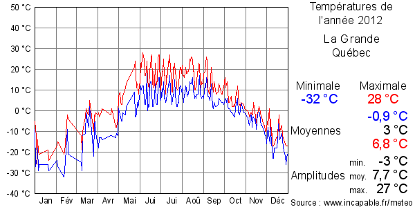 Températures de l'année 2012 pour La Grande, Québec