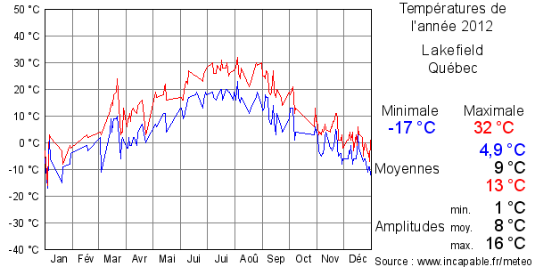 Températures de l'année 2012 pour Lakefield, Québec