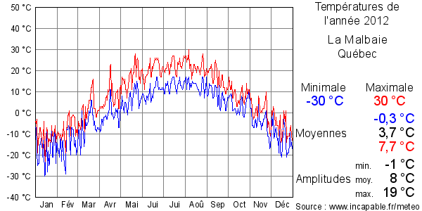 Températures de l'année 2012 pour La Malbaie, Québec