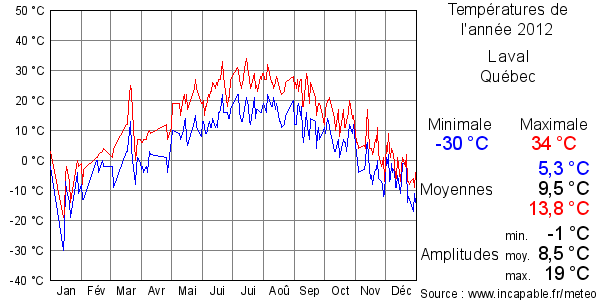 Températures de l'année 2012 pour Laval, Québec