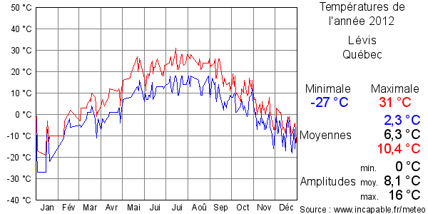 Températures de l'année 2012 pour Lévis, Québec