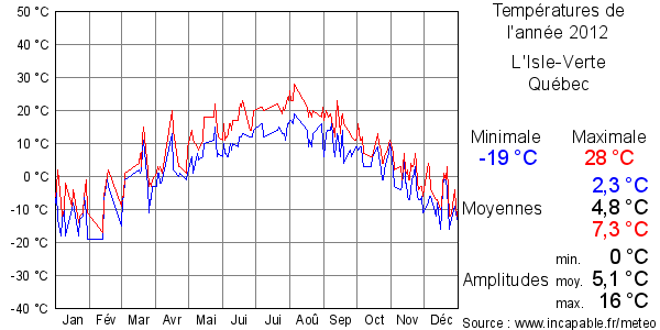 Températures de l'année 2012 pour L'Isle-Verte, Québec