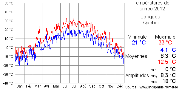 Températures de l'année 2012 pour Longueuil, Québec