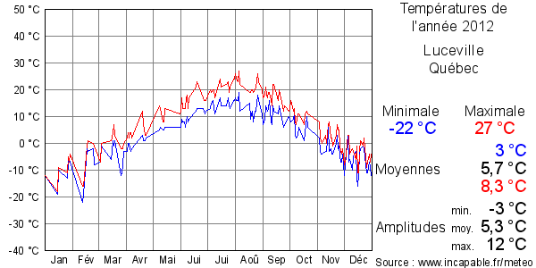 Températures de l'année 2012 pour Luceville, Québec