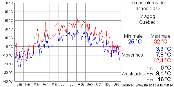 Températures de l'année 2012 pour Magog, Québec
