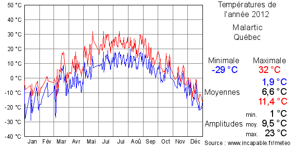 Températures de l'année 2012 pour Malartic, Québec