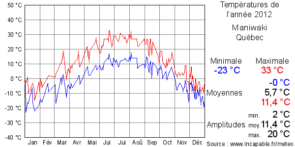 Températures de l'année 2012 pour Maniwaki, Québec