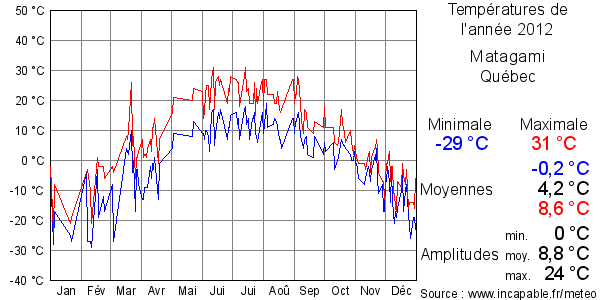 Températures de l'année 2012 pour Matagami, Québec