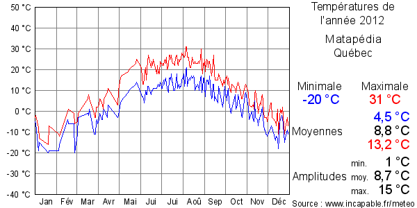 Températures de l'année 2012 pour Matapédia, Québec