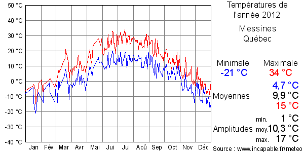 Températures de l'année 2012 pour Messines, Québec