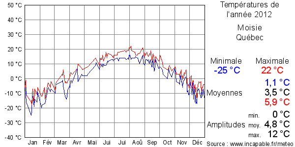 Températures de l'année 2012 pour Moisie, Québec
