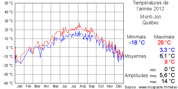 Températures de l'année 2012 pour Mont-Joli, Québec